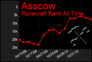 Total Graph of Asscow