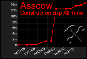 Total Graph of Asscow