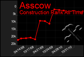 Total Graph of Asscow