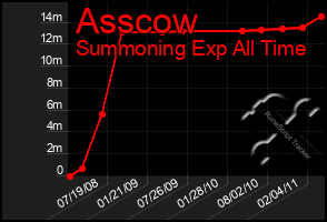 Total Graph of Asscow