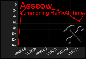 Total Graph of Asscow