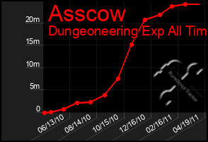 Total Graph of Asscow