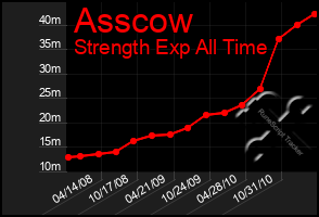 Total Graph of Asscow