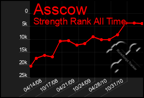 Total Graph of Asscow