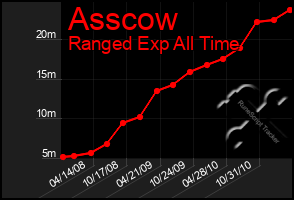 Total Graph of Asscow