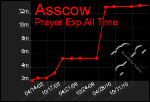 Total Graph of Asscow