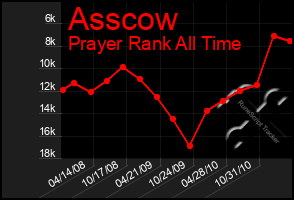 Total Graph of Asscow