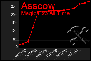 Total Graph of Asscow