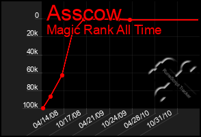 Total Graph of Asscow