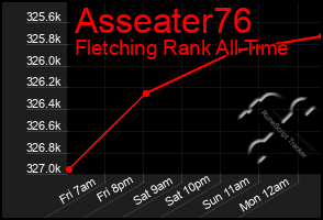 Total Graph of Asseater76