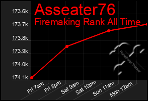 Total Graph of Asseater76