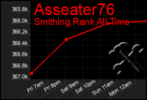 Total Graph of Asseater76