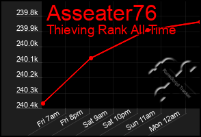Total Graph of Asseater76