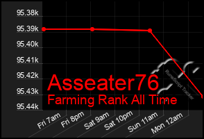 Total Graph of Asseater76