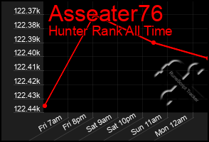 Total Graph of Asseater76