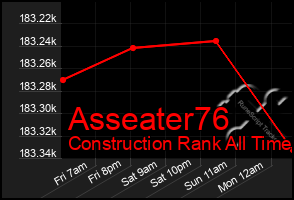 Total Graph of Asseater76