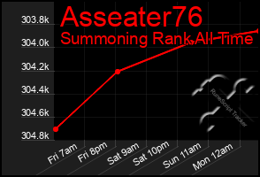 Total Graph of Asseater76