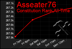 Total Graph of Asseater76