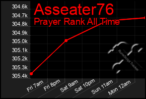 Total Graph of Asseater76