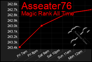 Total Graph of Asseater76