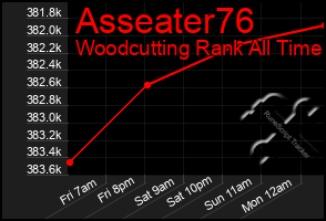 Total Graph of Asseater76