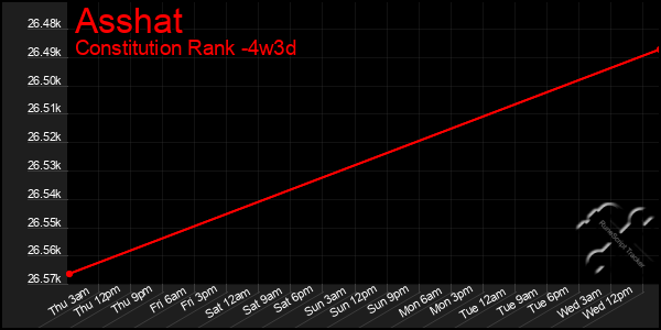 Last 31 Days Graph of Asshat