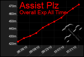 Total Graph of Assist Plz