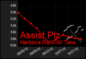 Total Graph of Assist Plz