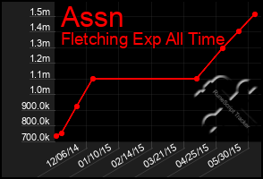 Total Graph of Assn