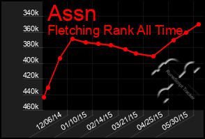 Total Graph of Assn