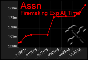 Total Graph of Assn