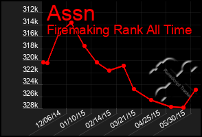 Total Graph of Assn