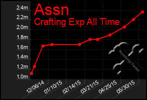 Total Graph of Assn