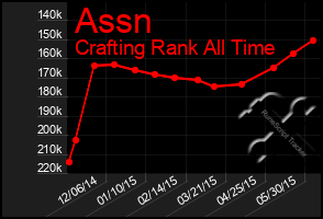 Total Graph of Assn