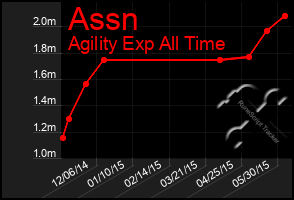 Total Graph of Assn