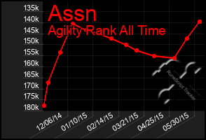 Total Graph of Assn