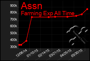 Total Graph of Assn