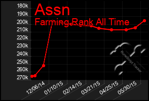 Total Graph of Assn