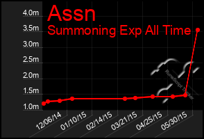 Total Graph of Assn