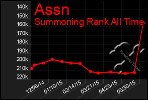 Total Graph of Assn