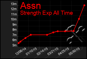 Total Graph of Assn