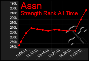 Total Graph of Assn