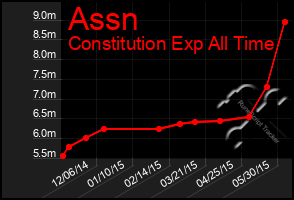 Total Graph of Assn