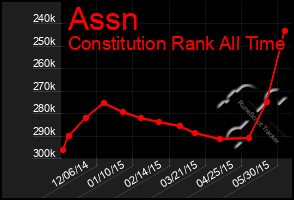 Total Graph of Assn