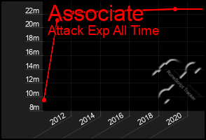 Total Graph of Associate