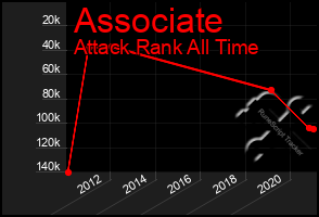 Total Graph of Associate