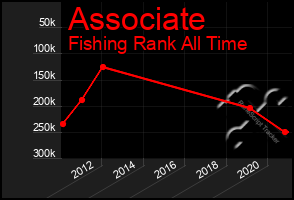 Total Graph of Associate