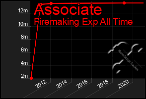 Total Graph of Associate