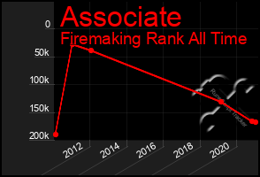 Total Graph of Associate