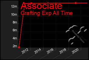 Total Graph of Associate